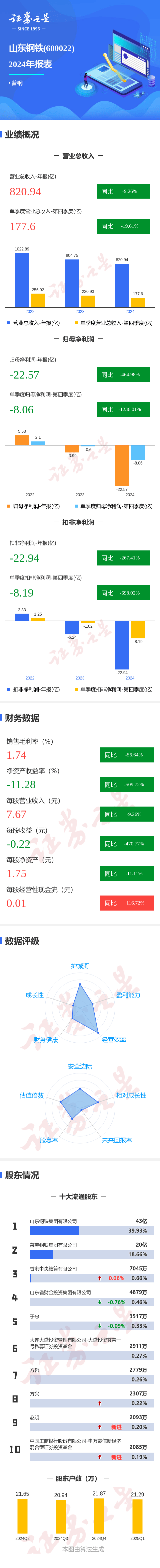 图解山东钢铁年报：第四季度单季净利润同比减1236.01%