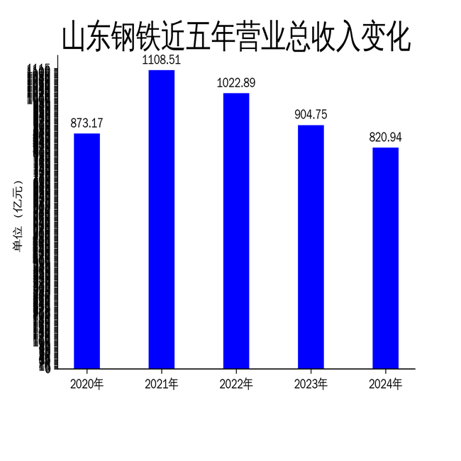 山东钢铁2024年财报：营收下滑9.3%，亏损扩大至22.6亿元
