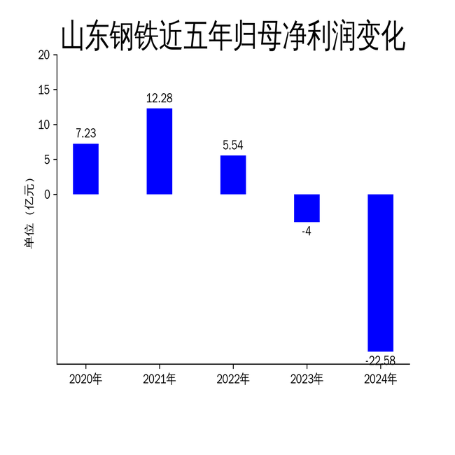 山东钢铁2024年财报：营收下滑9.3%，亏损扩大至22.6亿元