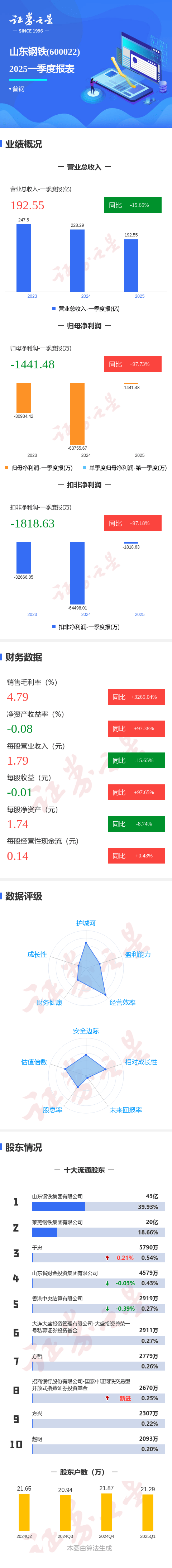 图解山东钢铁一季报：第一季度单季净利润同比增97.74%