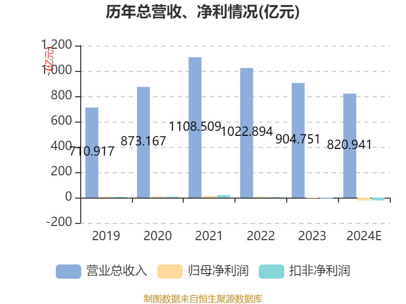 山东钢铁：2024年亏损22.58亿元