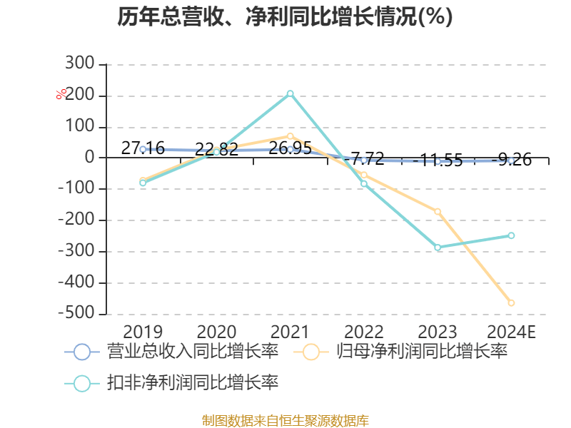 山东钢铁：2024年亏损22.58亿元