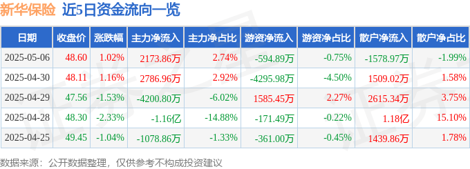 股票行情快报：新华保险（601336）5月6日主力资金净买入2173.86万元
