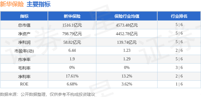 股票行情快报：新华保险（601336）5月6日主力资金净买入2173.86万元
