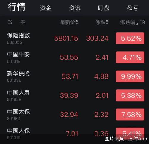 保险股全线飘红！新华保险接近涨停