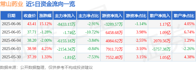 常山药业（300255）6月6日主力资金净卖出8433.13万元