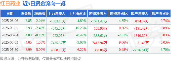 红日药业（300026）6月6日主力资金净卖出1603.10万元