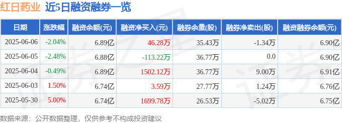 红日药业（300026）6月6日主力资金净卖出1603.10万元