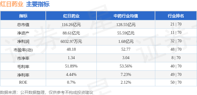 红日药业（300026）6月6日主力资金净卖出1603.10万元