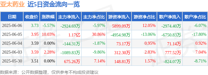 亚太药业（002370）6月6日主力资金净卖出2924.69万元