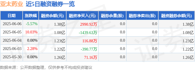 亚太药业（002370）6月6日主力资金净卖出2924.69万元