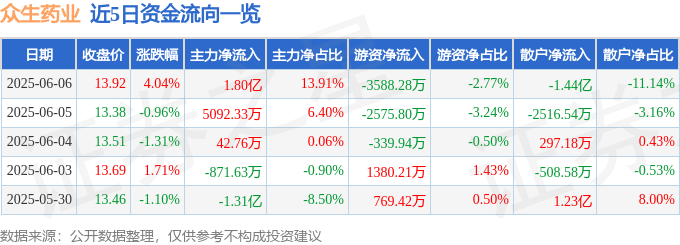 众生药业（002317）6月6日主力资金净买入1.80亿元