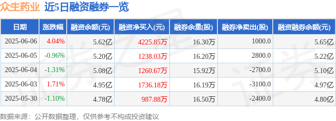 众生药业（002317）6月6日主力资金净买入1.80亿元